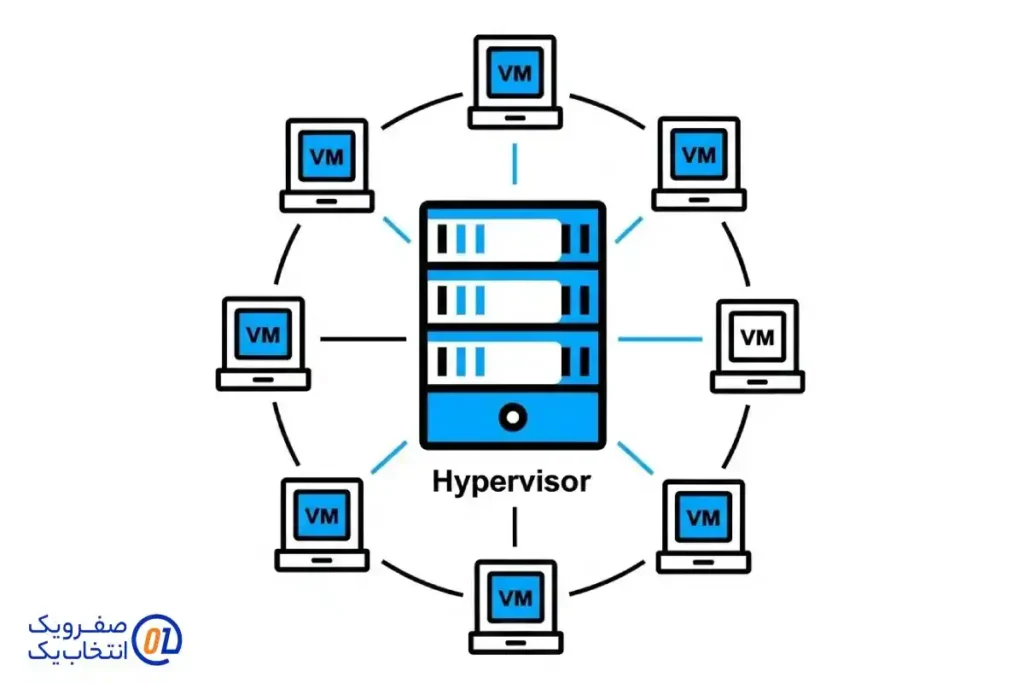 هایپروایزر: قلب تپنده مجازی سازی