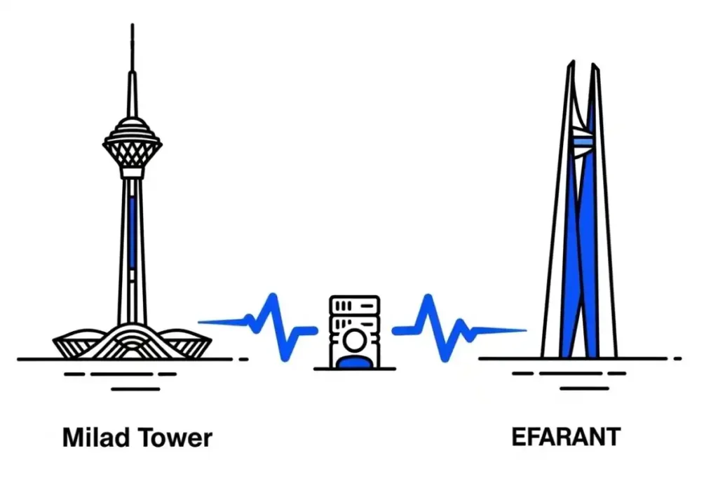 اهمیت نقطه تبادل ترافیک (IXP) و مجاورت شبکه 🌐