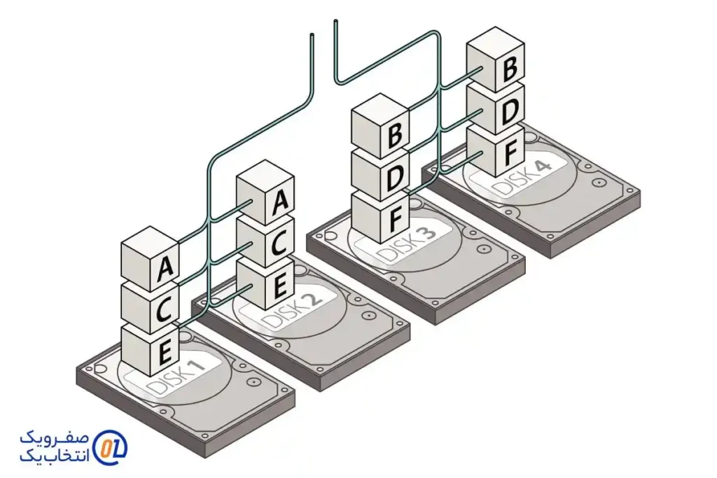 چرا به RAID نیاز داریم؟ یک مثال ساده