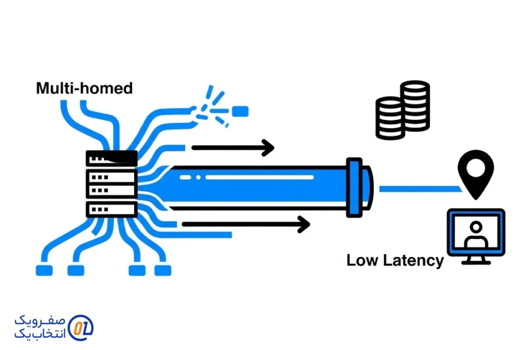 ۳. اتصال شبکه و پهنای باند