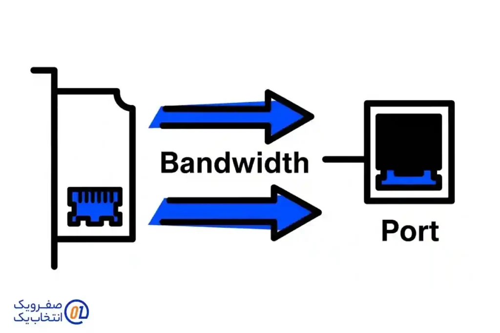 ۶) شبکه — پورت‌ها، پهنای باند، و NIC