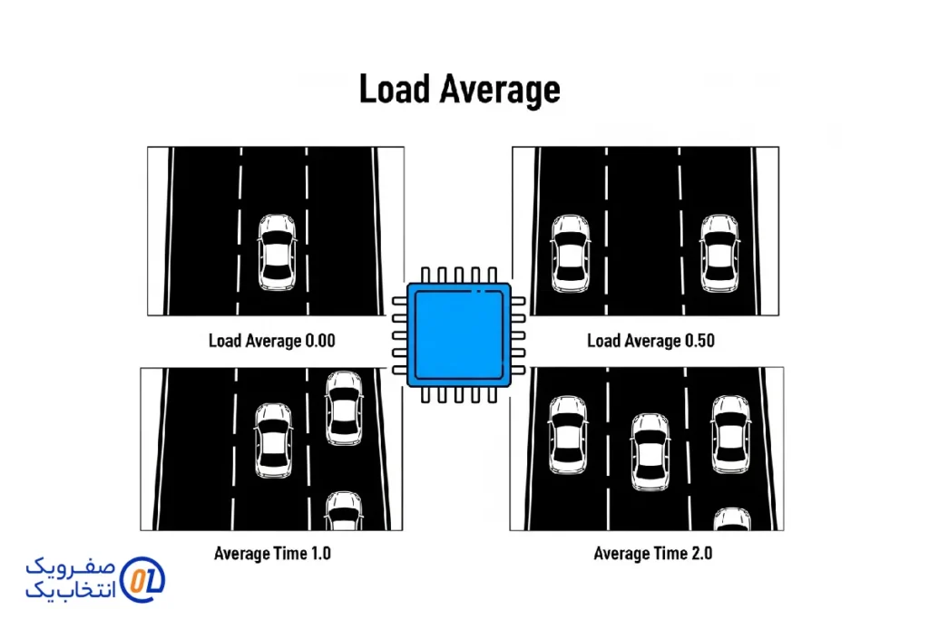 مثال کلاسیک بزرگراه (بهترین راه برای درک ماجرا)