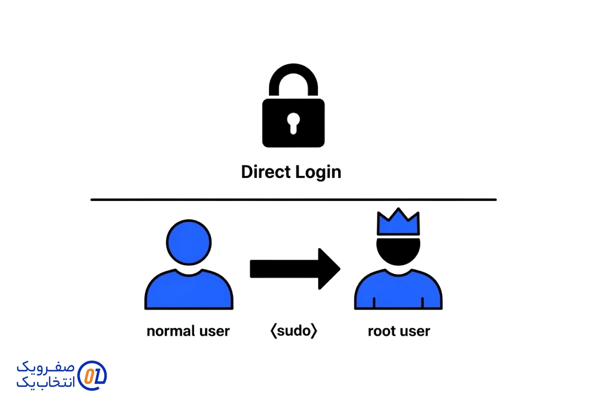 غیر فعال کردن ورود مستقیم با کاربری root