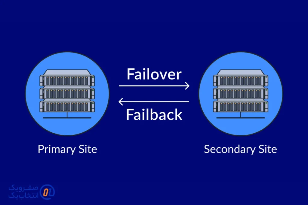 Failover چگونه کار می کند؟