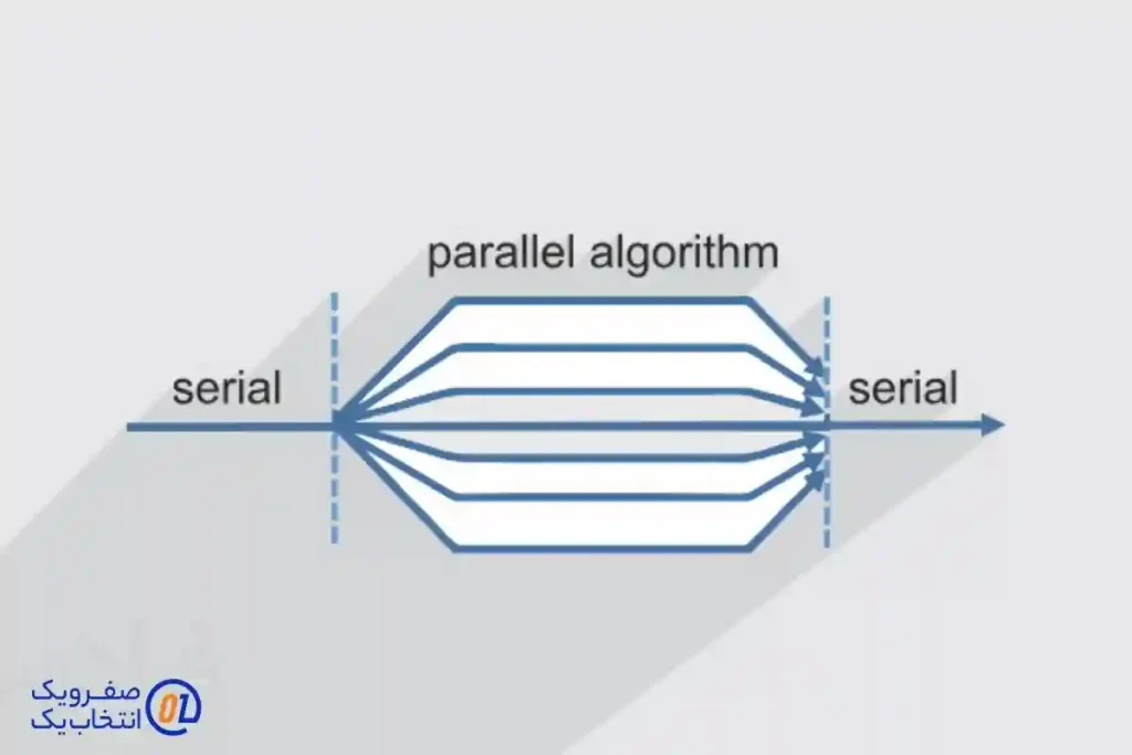 تفاوت کارایی در پردازش های چند وظیفه ای
