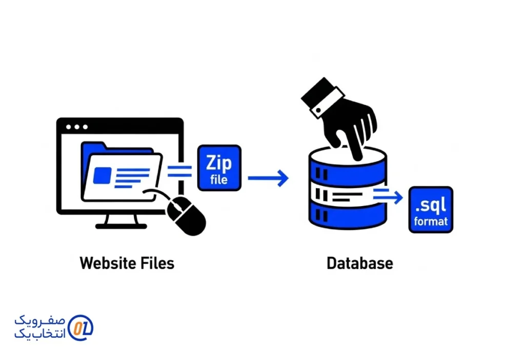 مرحله دوم: تهیه نسخه پشتیبان (Full Backup)