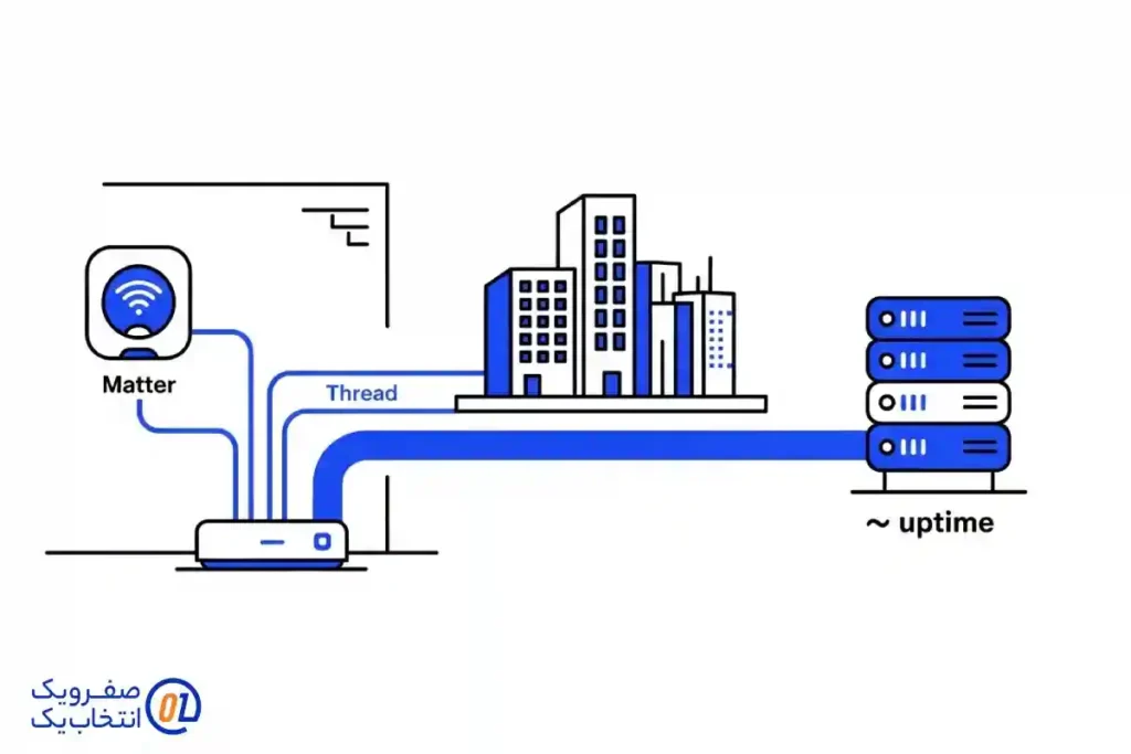 نقش زیرساخت شبکه در پایداری خانه هوشمند