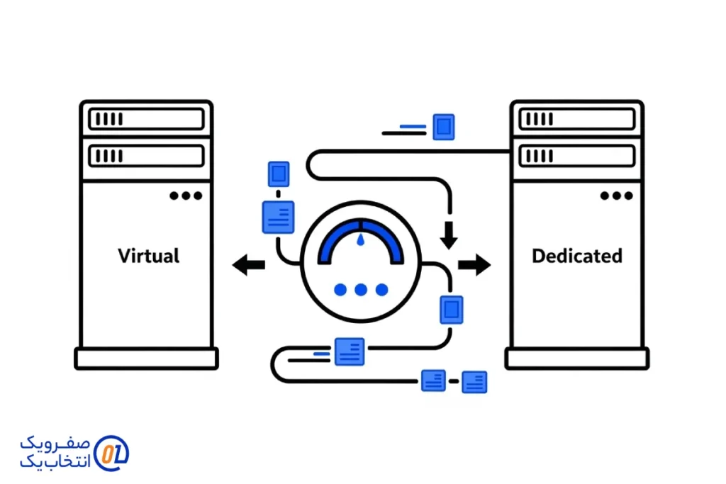 کنترل ترافیک در سرور مجازی و اختصاصی صفرویک
