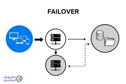 اصطلاح failover یعنی چه و چرا باید بدانید؟