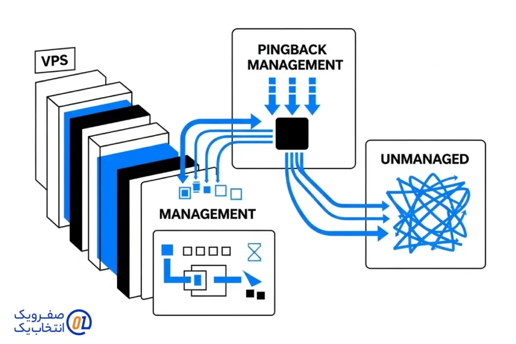 چرا در سرور مجازی (VPS) مدیریت پینگ بک اهمیت دارد؟